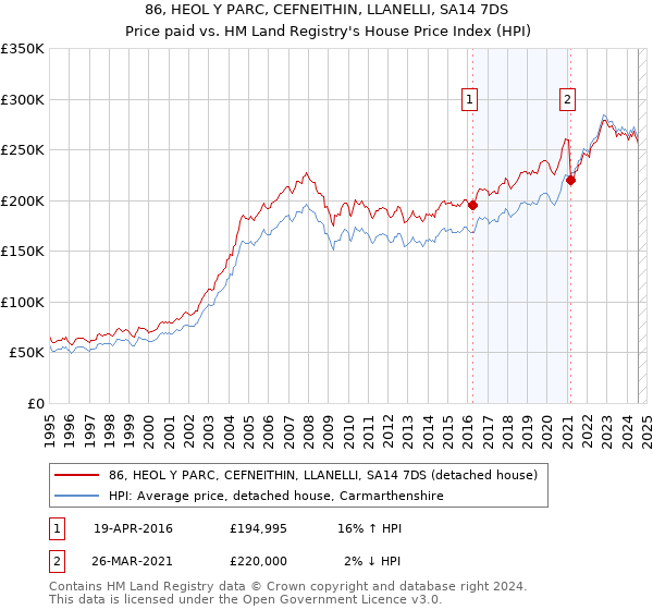 86, HEOL Y PARC, CEFNEITHIN, LLANELLI, SA14 7DS: Price paid vs HM Land Registry's House Price Index