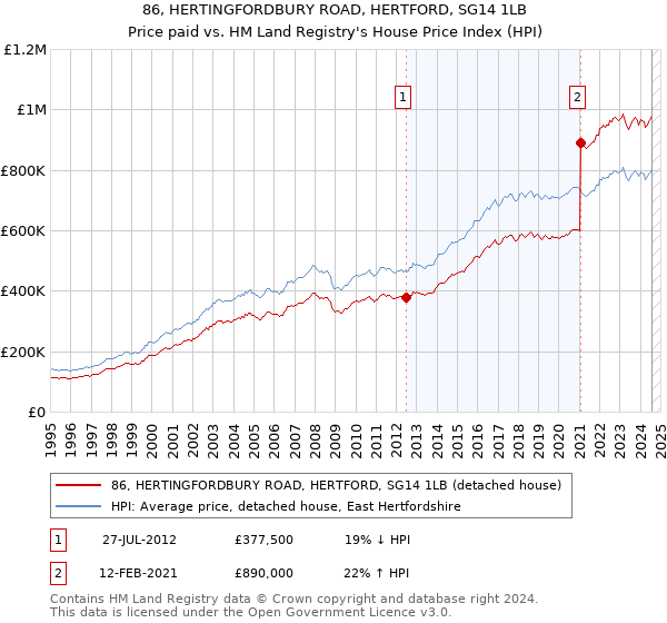 86, HERTINGFORDBURY ROAD, HERTFORD, SG14 1LB: Price paid vs HM Land Registry's House Price Index