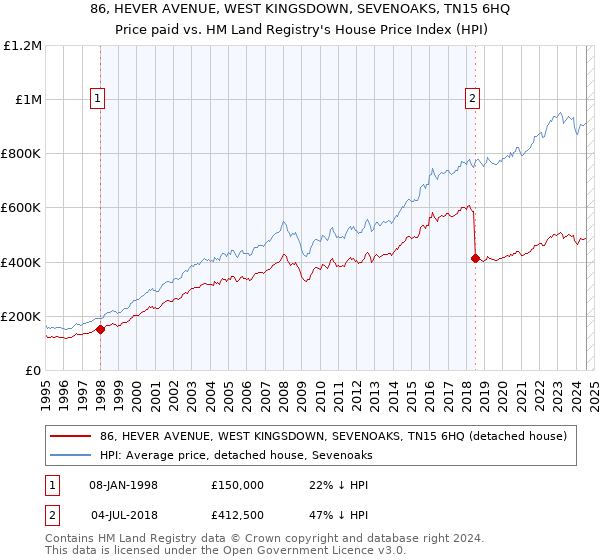 86, HEVER AVENUE, WEST KINGSDOWN, SEVENOAKS, TN15 6HQ: Price paid vs HM Land Registry's House Price Index