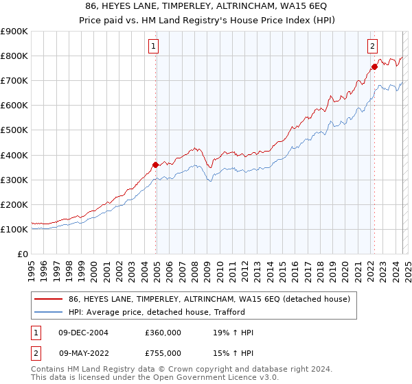 86, HEYES LANE, TIMPERLEY, ALTRINCHAM, WA15 6EQ: Price paid vs HM Land Registry's House Price Index