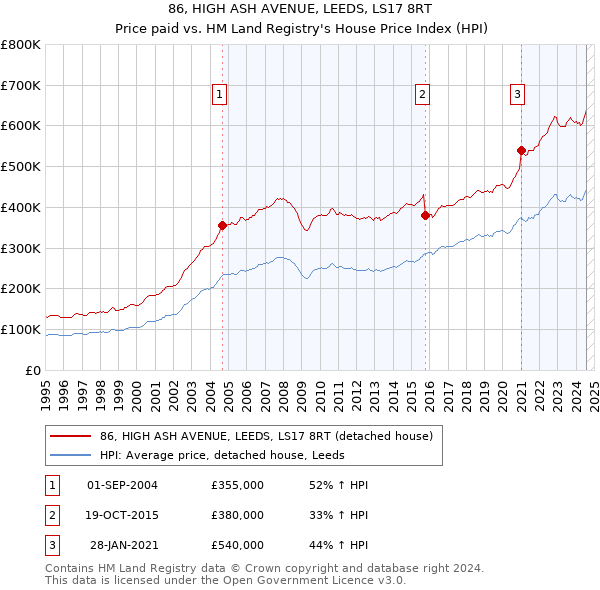 86, HIGH ASH AVENUE, LEEDS, LS17 8RT: Price paid vs HM Land Registry's House Price Index