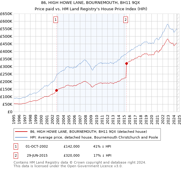 86, HIGH HOWE LANE, BOURNEMOUTH, BH11 9QX: Price paid vs HM Land Registry's House Price Index