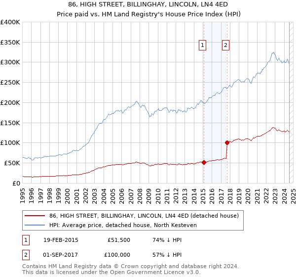 86, HIGH STREET, BILLINGHAY, LINCOLN, LN4 4ED: Price paid vs HM Land Registry's House Price Index