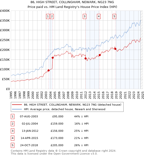 86, HIGH STREET, COLLINGHAM, NEWARK, NG23 7NG: Price paid vs HM Land Registry's House Price Index