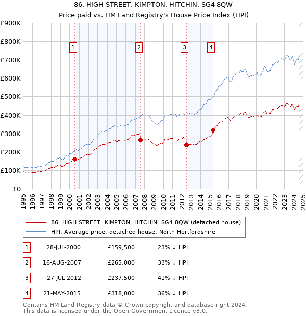 86, HIGH STREET, KIMPTON, HITCHIN, SG4 8QW: Price paid vs HM Land Registry's House Price Index