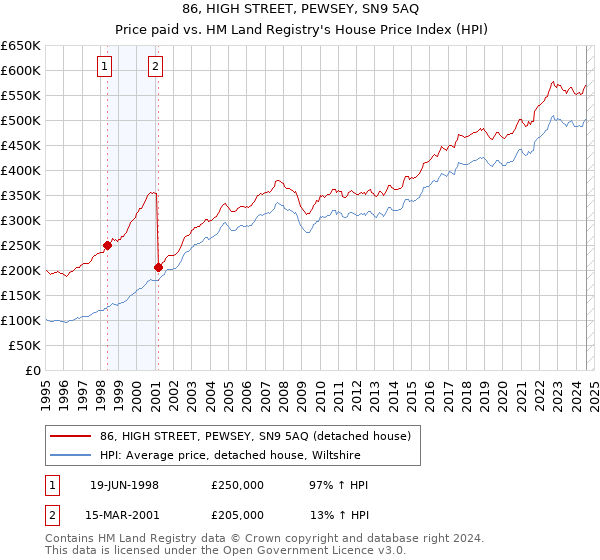 86, HIGH STREET, PEWSEY, SN9 5AQ: Price paid vs HM Land Registry's House Price Index