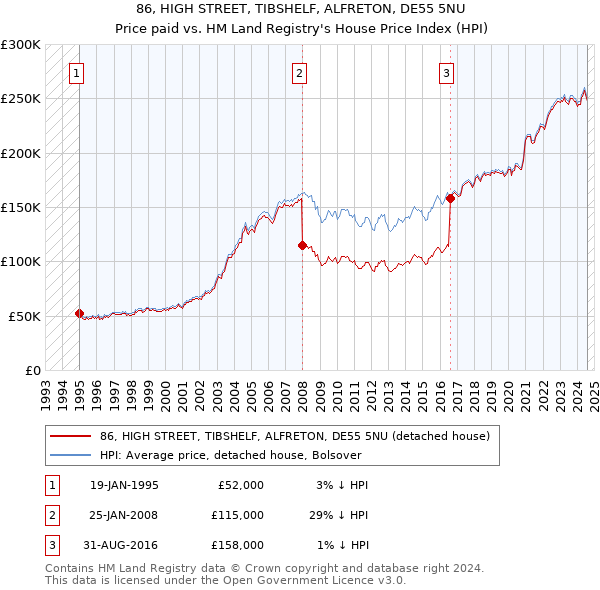 86, HIGH STREET, TIBSHELF, ALFRETON, DE55 5NU: Price paid vs HM Land Registry's House Price Index