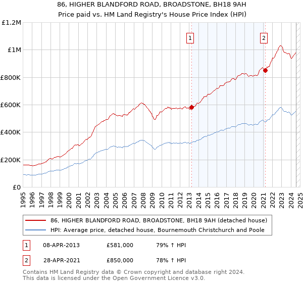 86, HIGHER BLANDFORD ROAD, BROADSTONE, BH18 9AH: Price paid vs HM Land Registry's House Price Index