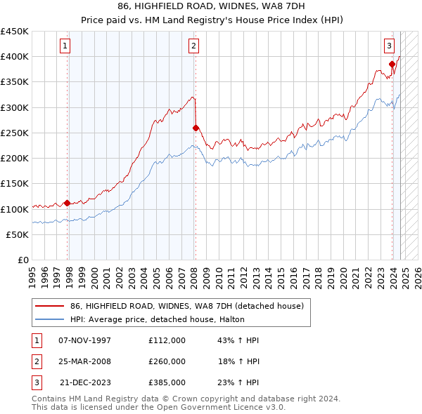 86, HIGHFIELD ROAD, WIDNES, WA8 7DH: Price paid vs HM Land Registry's House Price Index