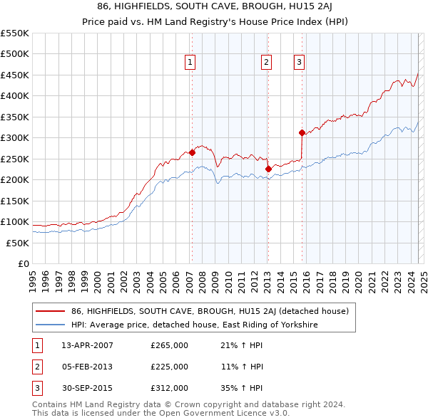 86, HIGHFIELDS, SOUTH CAVE, BROUGH, HU15 2AJ: Price paid vs HM Land Registry's House Price Index