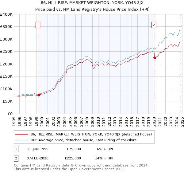 86, HILL RISE, MARKET WEIGHTON, YORK, YO43 3JX: Price paid vs HM Land Registry's House Price Index