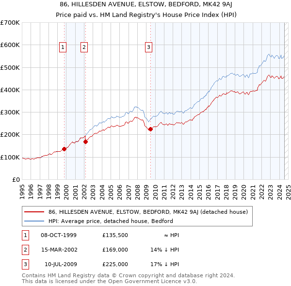 86, HILLESDEN AVENUE, ELSTOW, BEDFORD, MK42 9AJ: Price paid vs HM Land Registry's House Price Index