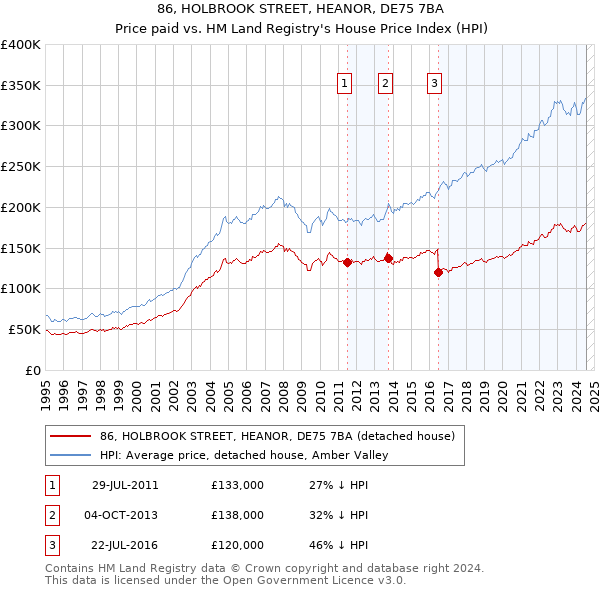 86, HOLBROOK STREET, HEANOR, DE75 7BA: Price paid vs HM Land Registry's House Price Index