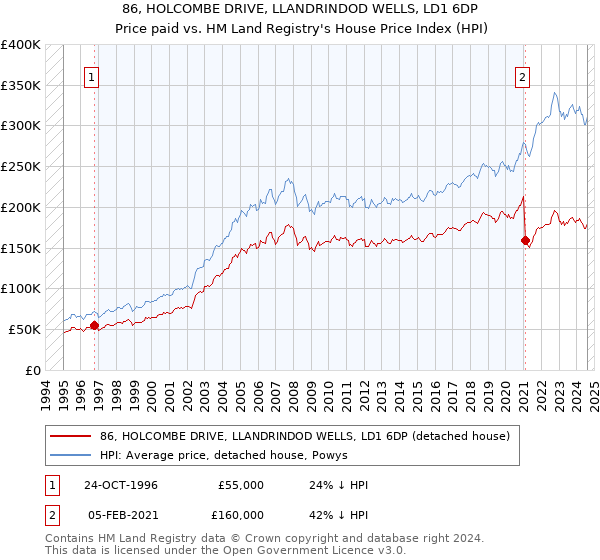 86, HOLCOMBE DRIVE, LLANDRINDOD WELLS, LD1 6DP: Price paid vs HM Land Registry's House Price Index