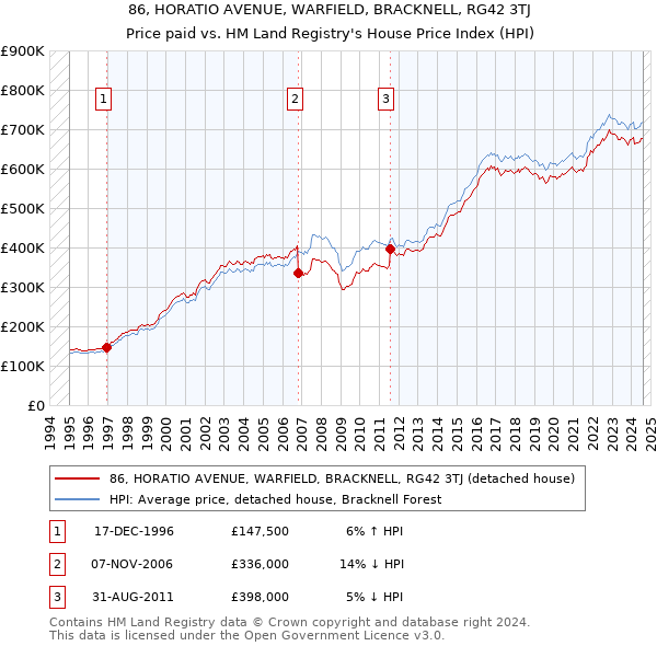 86, HORATIO AVENUE, WARFIELD, BRACKNELL, RG42 3TJ: Price paid vs HM Land Registry's House Price Index