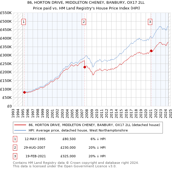 86, HORTON DRIVE, MIDDLETON CHENEY, BANBURY, OX17 2LL: Price paid vs HM Land Registry's House Price Index