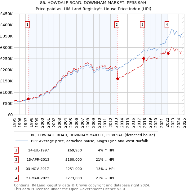 86, HOWDALE ROAD, DOWNHAM MARKET, PE38 9AH: Price paid vs HM Land Registry's House Price Index