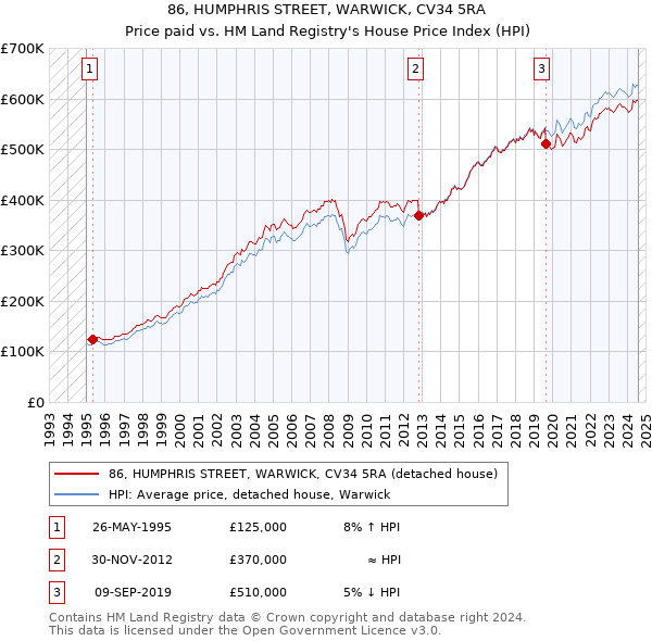 86, HUMPHRIS STREET, WARWICK, CV34 5RA: Price paid vs HM Land Registry's House Price Index