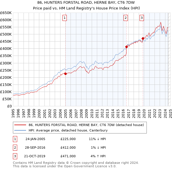 86, HUNTERS FORSTAL ROAD, HERNE BAY, CT6 7DW: Price paid vs HM Land Registry's House Price Index