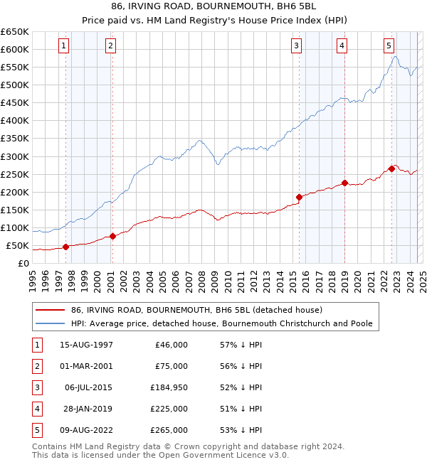 86, IRVING ROAD, BOURNEMOUTH, BH6 5BL: Price paid vs HM Land Registry's House Price Index