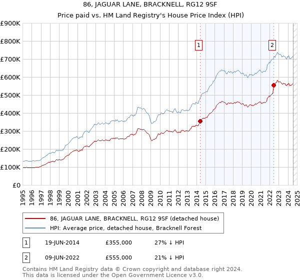 86, JAGUAR LANE, BRACKNELL, RG12 9SF: Price paid vs HM Land Registry's House Price Index