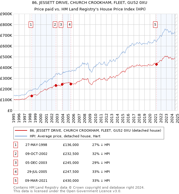 86, JESSETT DRIVE, CHURCH CROOKHAM, FLEET, GU52 0XU: Price paid vs HM Land Registry's House Price Index