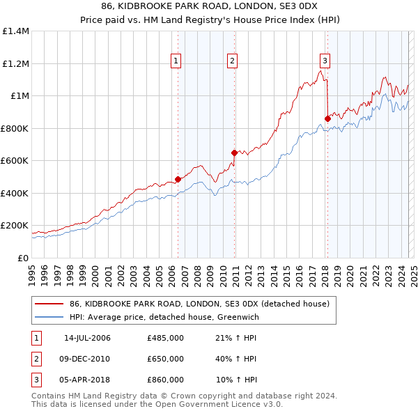 86, KIDBROOKE PARK ROAD, LONDON, SE3 0DX: Price paid vs HM Land Registry's House Price Index