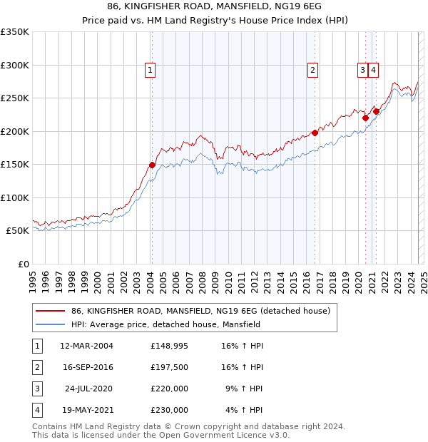 86, KINGFISHER ROAD, MANSFIELD, NG19 6EG: Price paid vs HM Land Registry's House Price Index