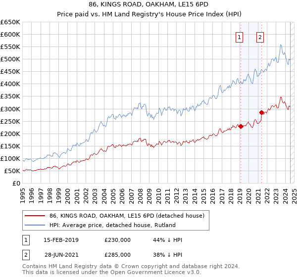 86, KINGS ROAD, OAKHAM, LE15 6PD: Price paid vs HM Land Registry's House Price Index