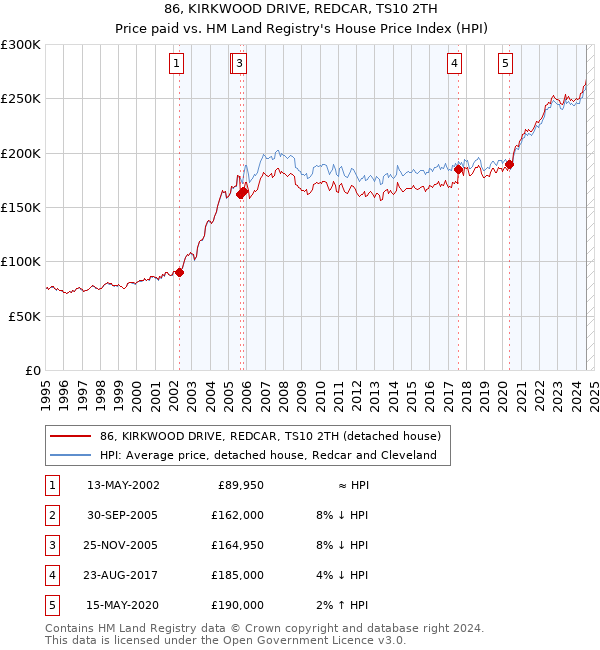 86, KIRKWOOD DRIVE, REDCAR, TS10 2TH: Price paid vs HM Land Registry's House Price Index