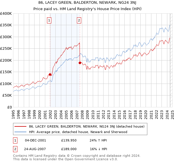 86, LACEY GREEN, BALDERTON, NEWARK, NG24 3NJ: Price paid vs HM Land Registry's House Price Index