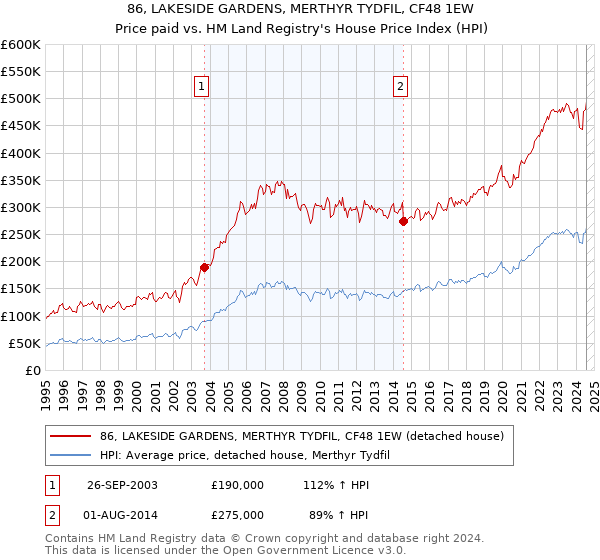 86, LAKESIDE GARDENS, MERTHYR TYDFIL, CF48 1EW: Price paid vs HM Land Registry's House Price Index