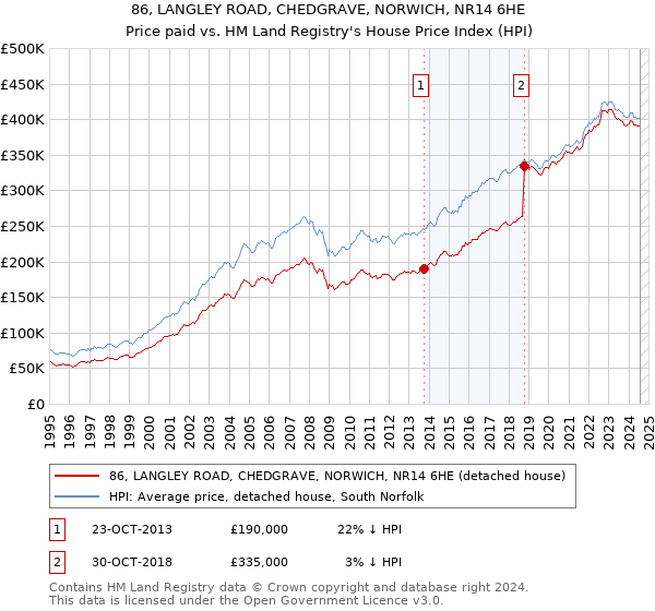 86, LANGLEY ROAD, CHEDGRAVE, NORWICH, NR14 6HE: Price paid vs HM Land Registry's House Price Index