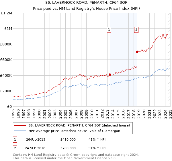 86, LAVERNOCK ROAD, PENARTH, CF64 3QF: Price paid vs HM Land Registry's House Price Index