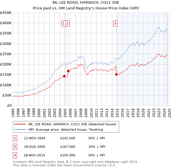 86, LEE ROAD, HARWICH, CO12 3SB: Price paid vs HM Land Registry's House Price Index