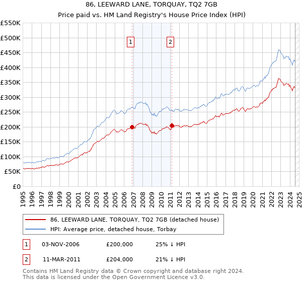 86, LEEWARD LANE, TORQUAY, TQ2 7GB: Price paid vs HM Land Registry's House Price Index