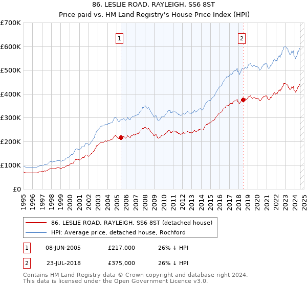 86, LESLIE ROAD, RAYLEIGH, SS6 8ST: Price paid vs HM Land Registry's House Price Index