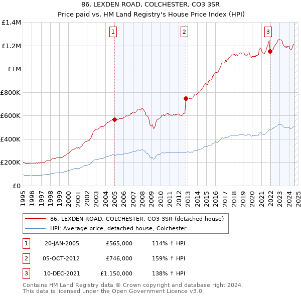 86, LEXDEN ROAD, COLCHESTER, CO3 3SR: Price paid vs HM Land Registry's House Price Index