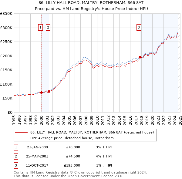 86, LILLY HALL ROAD, MALTBY, ROTHERHAM, S66 8AT: Price paid vs HM Land Registry's House Price Index