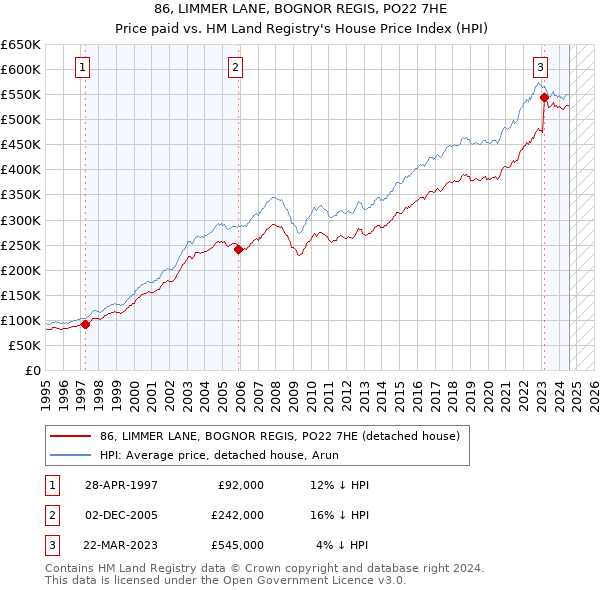 86, LIMMER LANE, BOGNOR REGIS, PO22 7HE: Price paid vs HM Land Registry's House Price Index