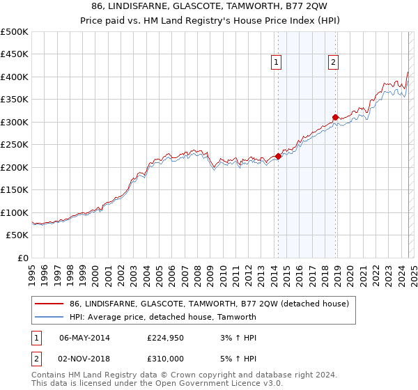 86, LINDISFARNE, GLASCOTE, TAMWORTH, B77 2QW: Price paid vs HM Land Registry's House Price Index