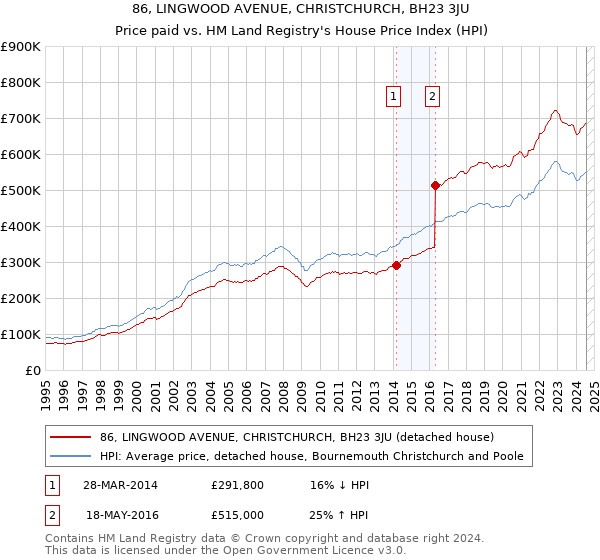 86, LINGWOOD AVENUE, CHRISTCHURCH, BH23 3JU: Price paid vs HM Land Registry's House Price Index