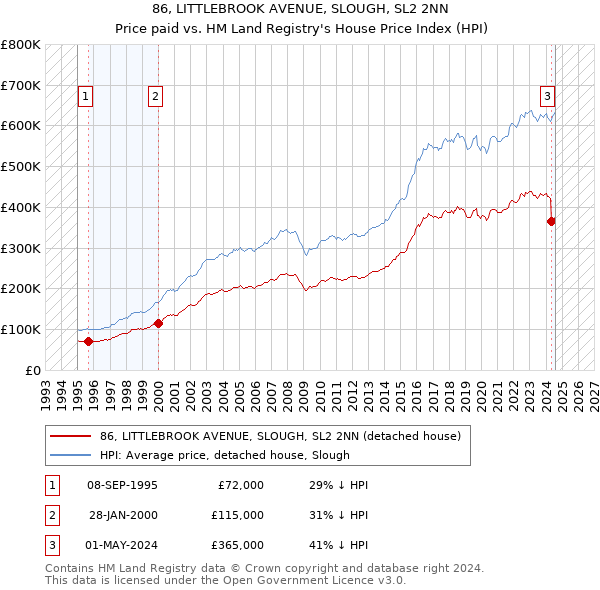 86, LITTLEBROOK AVENUE, SLOUGH, SL2 2NN: Price paid vs HM Land Registry's House Price Index