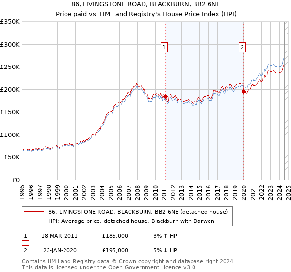 86, LIVINGSTONE ROAD, BLACKBURN, BB2 6NE: Price paid vs HM Land Registry's House Price Index