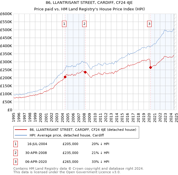 86, LLANTRISANT STREET, CARDIFF, CF24 4JE: Price paid vs HM Land Registry's House Price Index