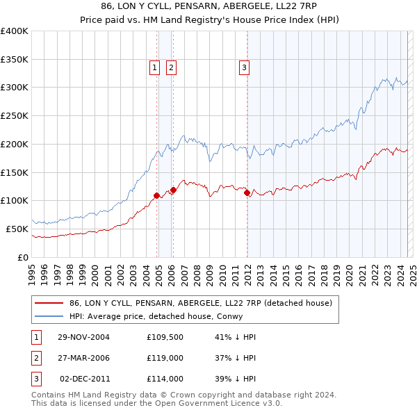 86, LON Y CYLL, PENSARN, ABERGELE, LL22 7RP: Price paid vs HM Land Registry's House Price Index