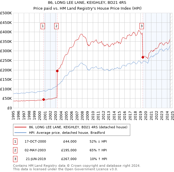 86, LONG LEE LANE, KEIGHLEY, BD21 4RS: Price paid vs HM Land Registry's House Price Index