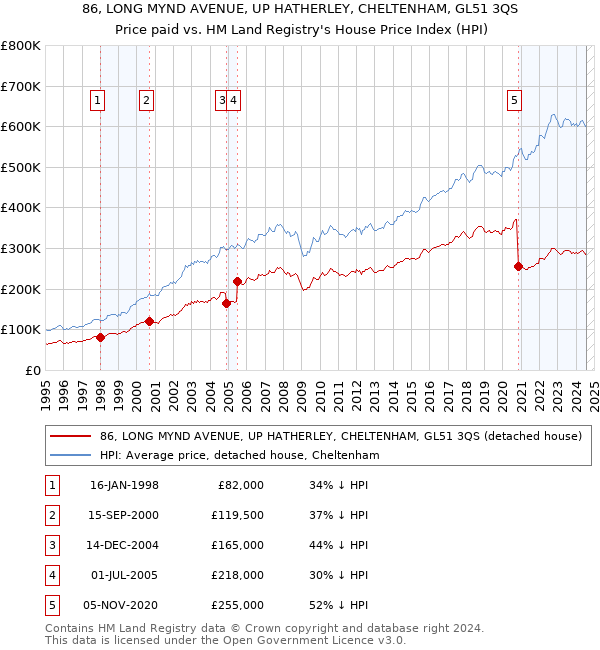 86, LONG MYND AVENUE, UP HATHERLEY, CHELTENHAM, GL51 3QS: Price paid vs HM Land Registry's House Price Index