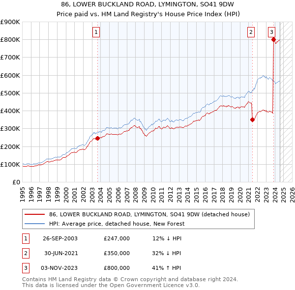 86, LOWER BUCKLAND ROAD, LYMINGTON, SO41 9DW: Price paid vs HM Land Registry's House Price Index