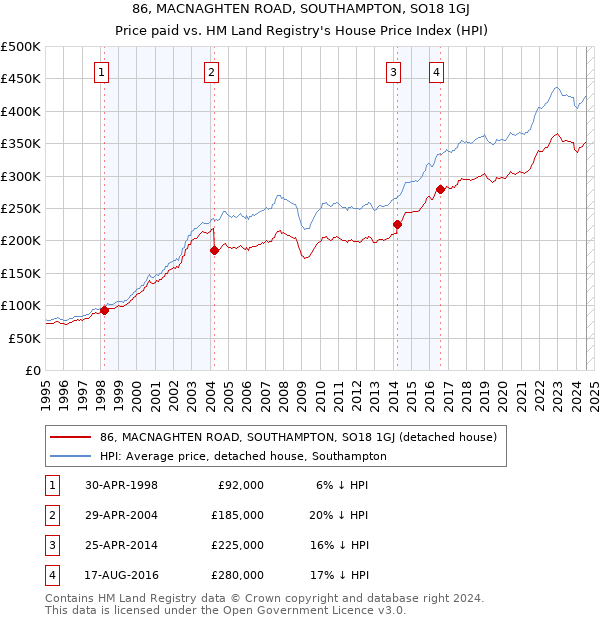 86, MACNAGHTEN ROAD, SOUTHAMPTON, SO18 1GJ: Price paid vs HM Land Registry's House Price Index